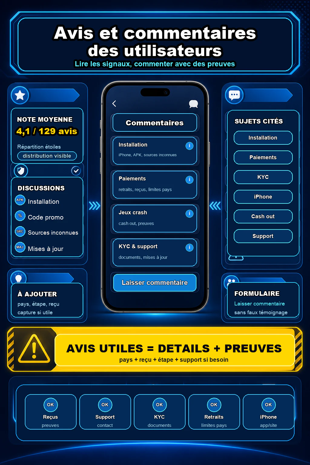 Infographie avis et commentaires 1xBet avec note 4,1 sur 5, installation, dépôt retrait, bonus, KYC, pays, preuves utiles et faux témoignages à éviter